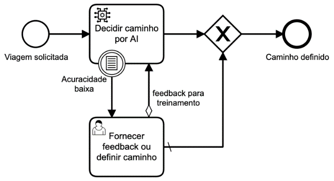 Intelig&ecirc;ncia Artificial e Automa&ccedil;&atilde;o de Processos de Neg&oacute;cios - NTConsult