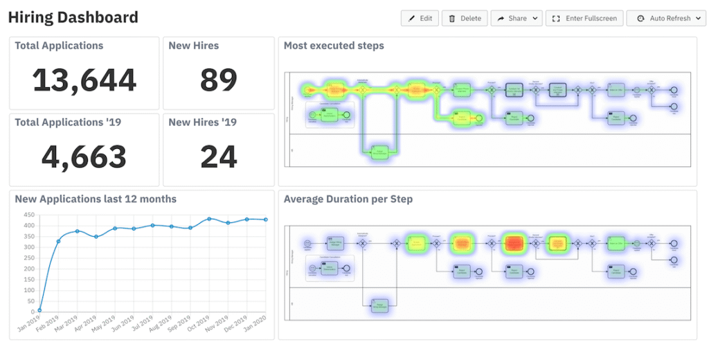 Hiring dashboard - Intelig&ecirc;ncia Artificial e Automa&ccedil;&atilde;o de Processos de Neg&oacute;cios