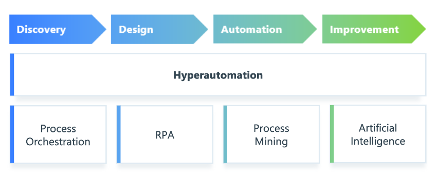 Business Growth with Hyperautomation 