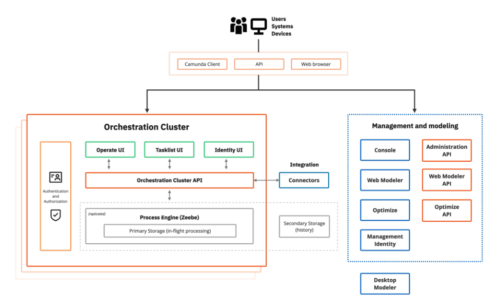 Camunda enterprise process automation platform
